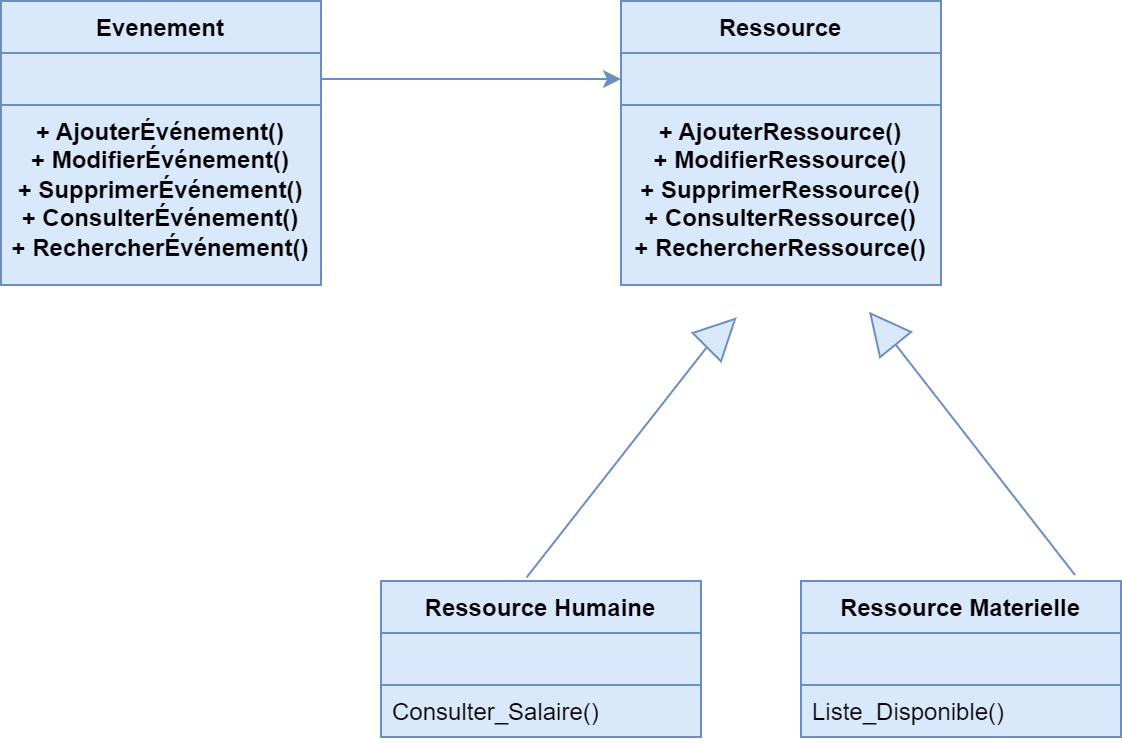 Patrons de Conception Comportementaux